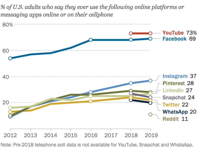 Online Platform Usage graph from Pew Research Center